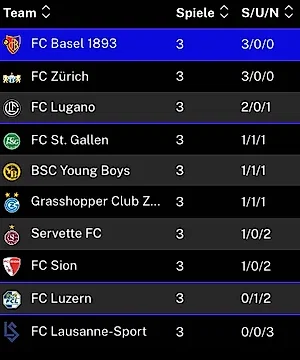 Tabelle