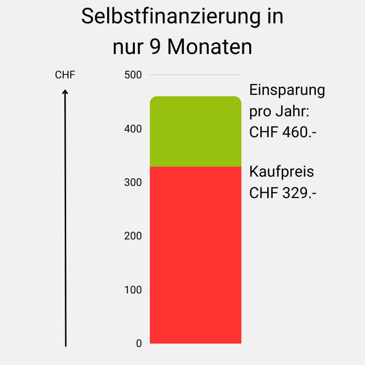 selbstfinanzierungs grafik ecoq dryair 20l energy saver