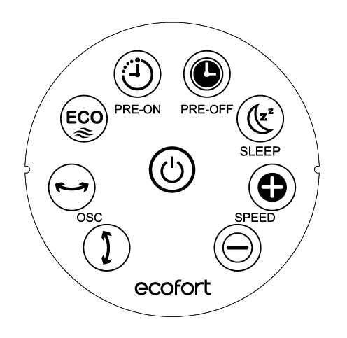 Panneau de commande circulaire ecofort avec boutons : ECO, minuterie marche (PRE-ON), minuterie arrêt (PRE-OFF), mode nuit (SLEEP), oscillation (OSC), vitesse plus (SPEED +), vitesse moins (–) et bouton central d’alimentation