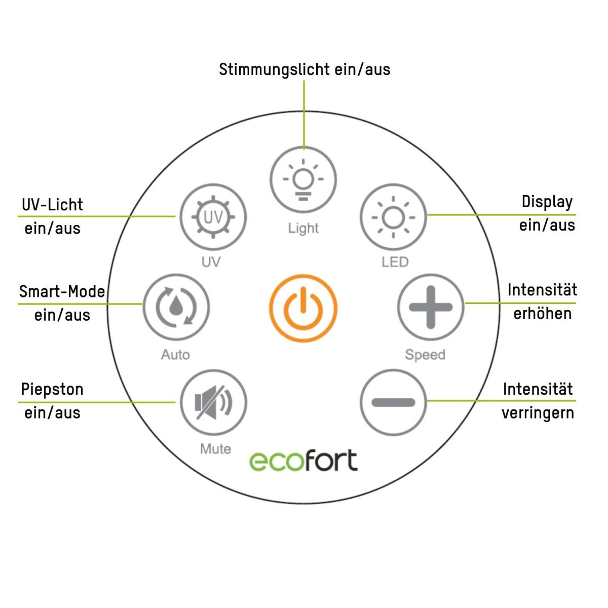 ecoQ HumidAir E250 Fernbedienung