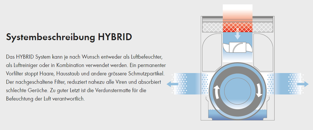 Funktionsschema des Boneco HYBRID Systems mit Vorfilter, Hauptfilter und Verdunstungsmatte für Luftreinigung und Befeuchtung