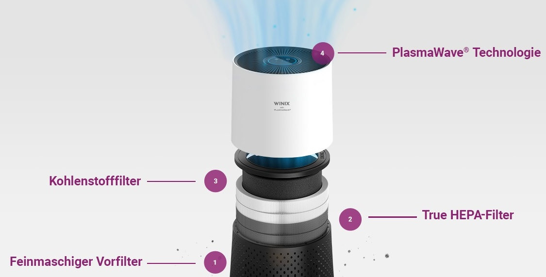 Winix Luftreiniger mit mehrstufigem Filtersystem bestehend aus Vorfilter, HEPA-Filter, Aktivkohlefilter und PlasmaWave-Technologie