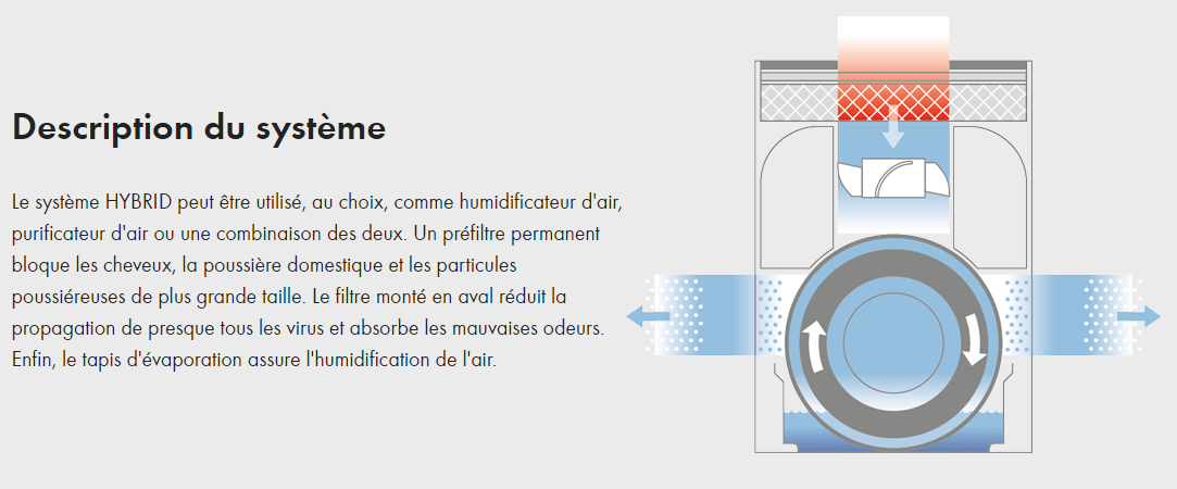 schéma du système hybride Boneco combinant humidificateur et purificateur d’air avec préfiltre, filtre principal et tapis d’évaporation